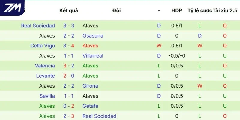 Năng lực thể hiện của Alavés