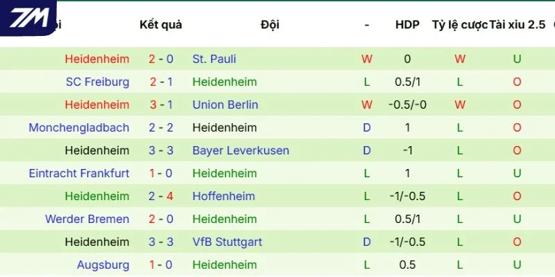 Phong độ của Heidenheim