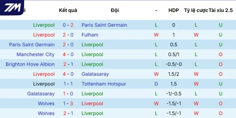 Phong độ của Liverpool