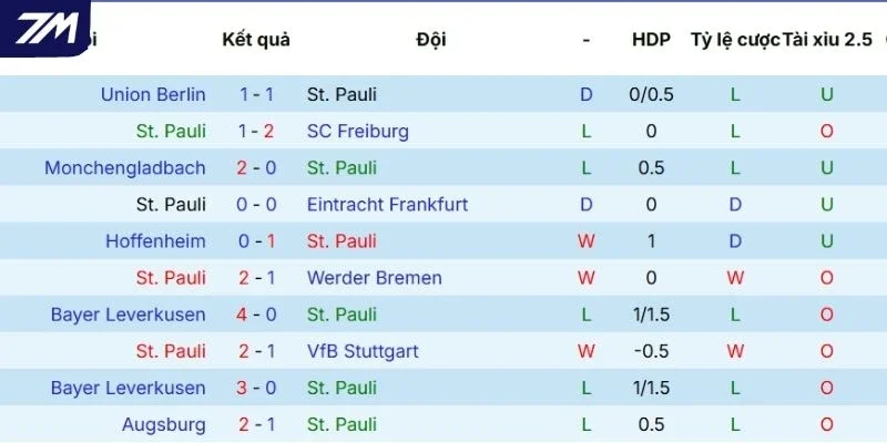  Phong độ ra sân của St. Pauli