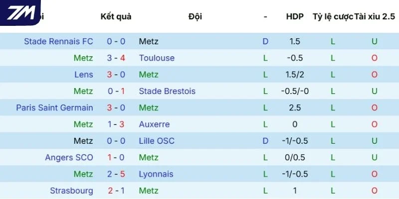 Phong độ thi đấu gần nhất của Metz