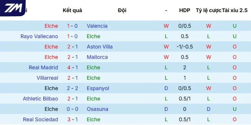 Thành tích của Elche