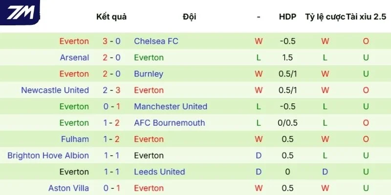 Thành tích Everton thể hiện thời gian qua