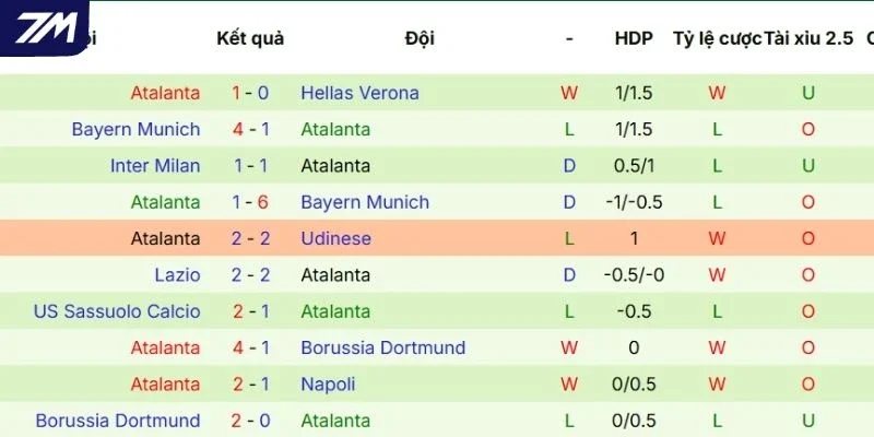 Thành tích gần đây của Atalanta