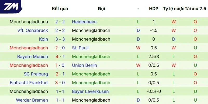 Thành tích gần đây của M'gladbach