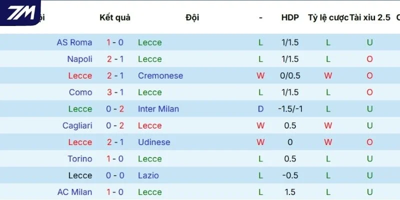 Thành tích Lecce trong thời gian qua