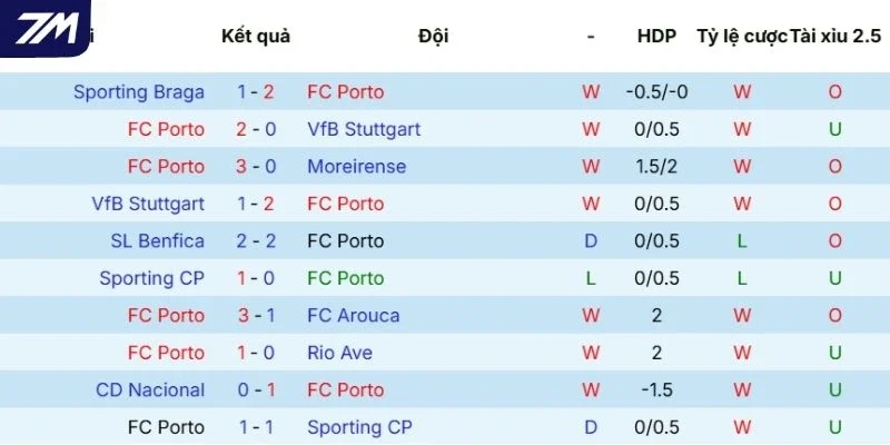 Thành tích thi đấu gần đây của Porto
