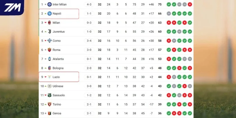 Thứ bậc hiện tại của hai CLB tại Serie A