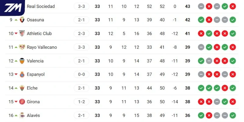 Thứ hạng của Alavés vs Athletic Club tại La Liga