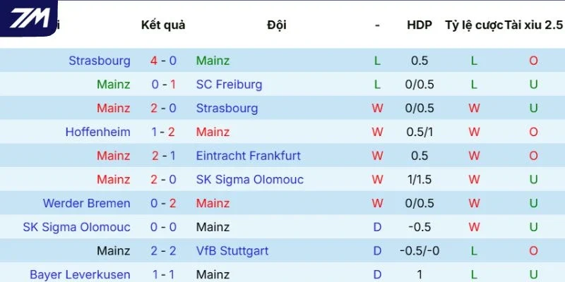Tình hình Mainz 05