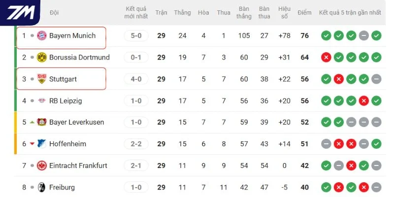 Vị trí hai CLB tại Bundesliga