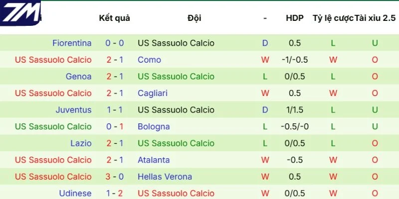 Kết quả thi đấu của Sassuolo