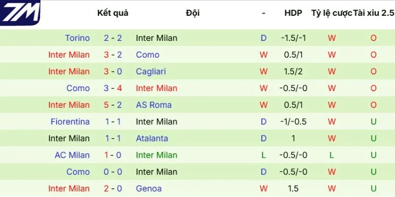 Kết quả phong độ Inter Milan mới nhất