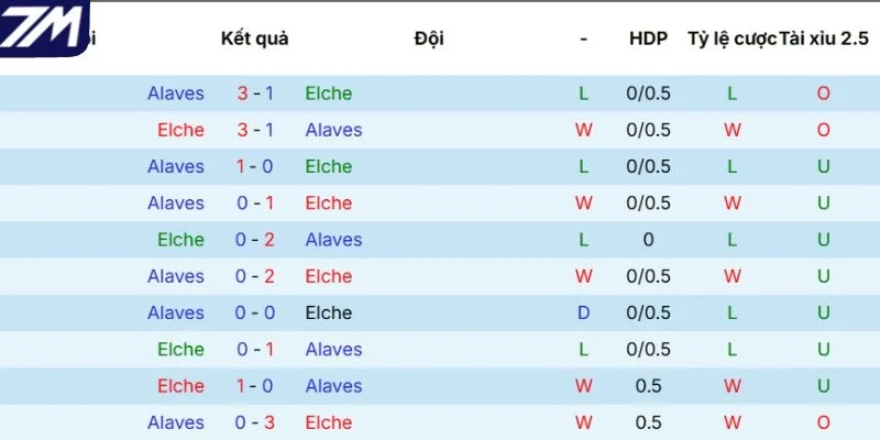 Các lần đối đầu gần nhất giữa Elche vs Alavés