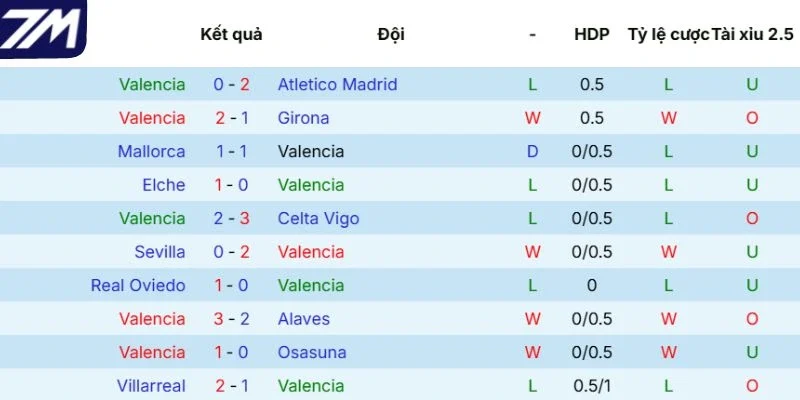 Kết quả thi đấu của Valencia 
