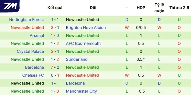 Chuỗi kết quả của Newcastle United