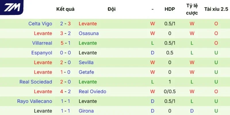 Chuỗi trận gần đây của Levante