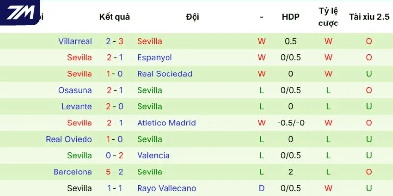 Diễn biến phong độ của Sevilla