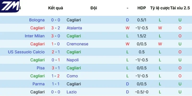 Dữ liệu phong độ Cagliari