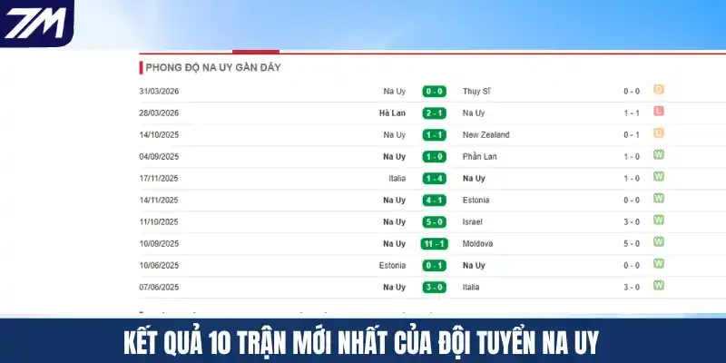 Kết quả 10 trận mới nhất của đội tuyển Na Uy