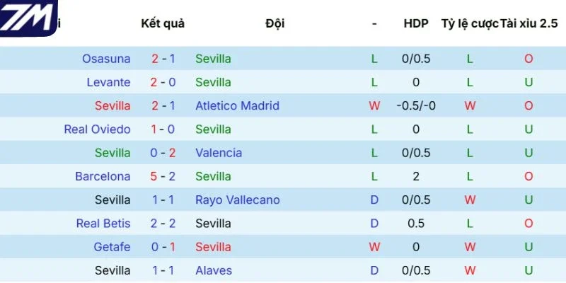Kết quả 5 lần ra sân gần nhất của Sevilla 