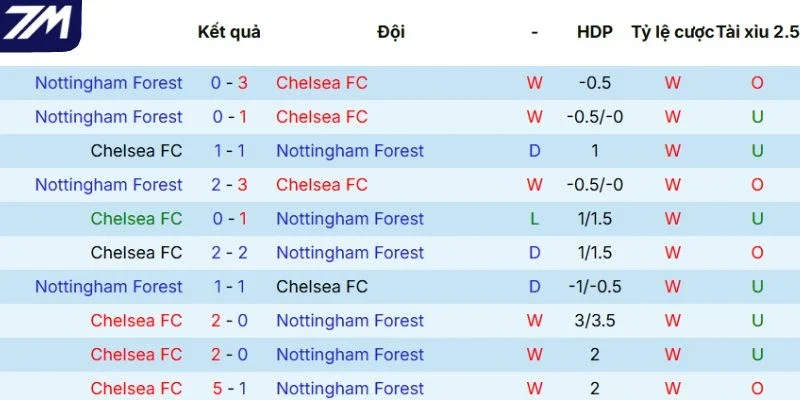 Kết quả các lần đối đầu giữa Chelsea vs Nottingham