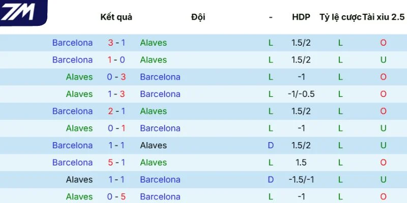 Kết quả các lần gặp mặt giữa Alavés vs Barcelona