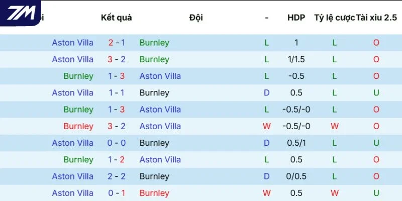 Kết quả đối đầu giữa Burnley vs Aston Villa