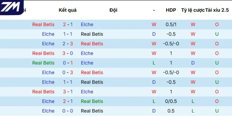 Kết quả gặp mặt giữa Real Betis vs Elche