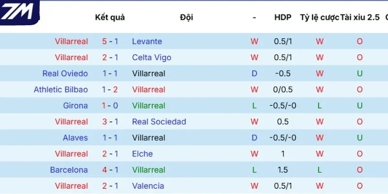 Phong độ gần đây của Villarreal