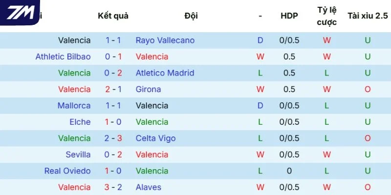 Kết quả ra sân của Valencia