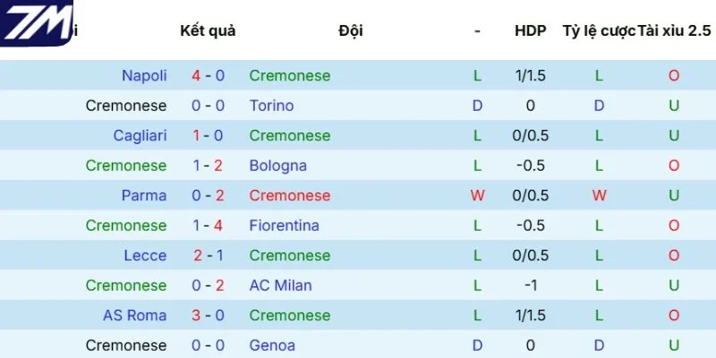 Kết quả thi đấu của Cremonese gần đây