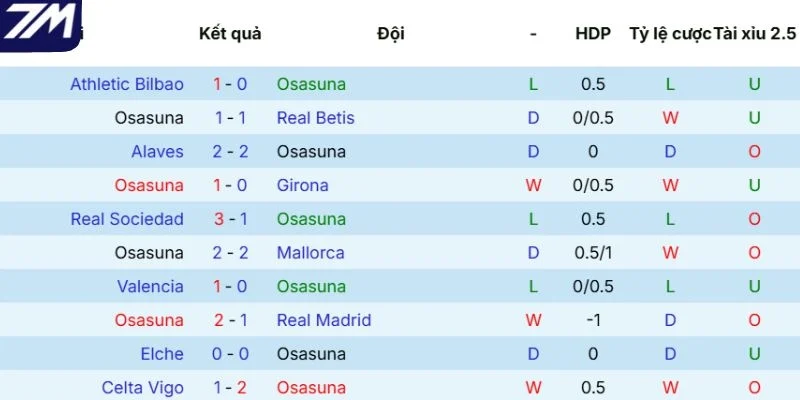 Phong độ của Osasuna