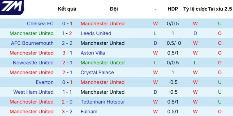 Kết quả cặp đấu Manchester United vs Liverpool
