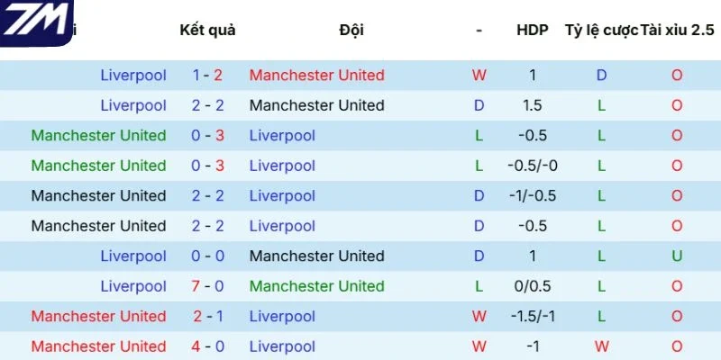 Phong độ của Manchester United