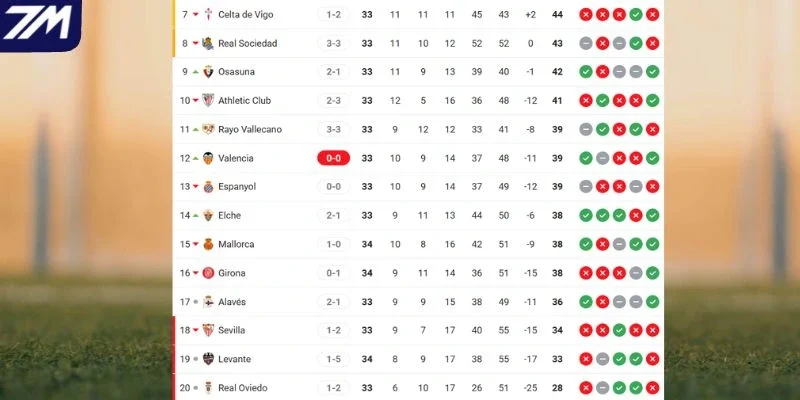 Vị trí của Sevilla vs Real Sociedad tại La Liga