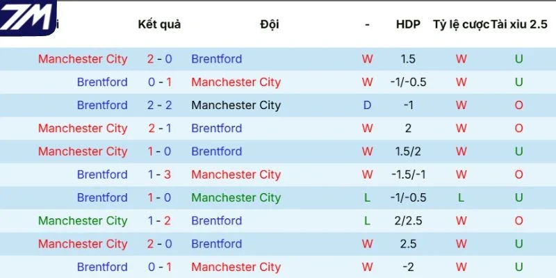 Lịch sử đối đầu giữa Manchester City vs Brentford