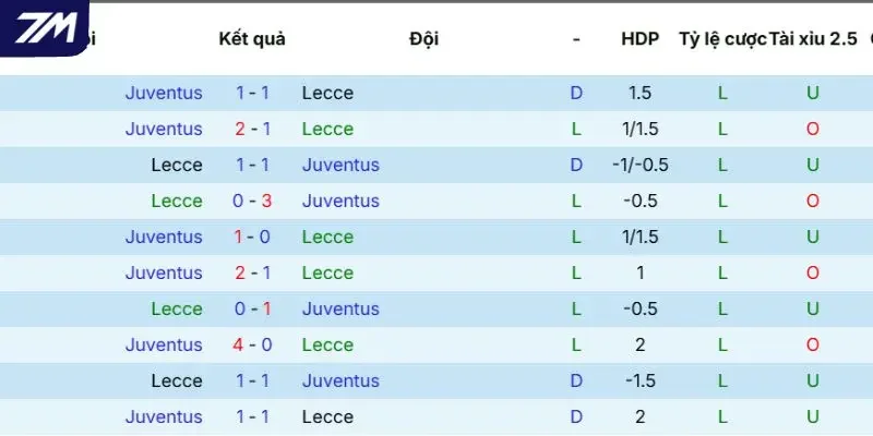 Lịch sử tranh tài giữa Lecce vs Juventus