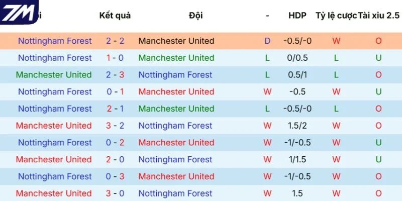 Lịch sử tranh tài giữa Manchester United vs Nottingham Forest
