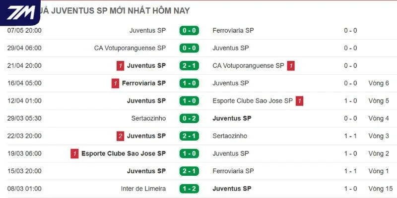 Màn trình diễn của Juventus