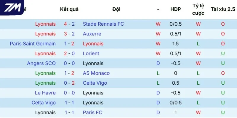 Những ấn tượng thi đấu của Olympique Lyonnais