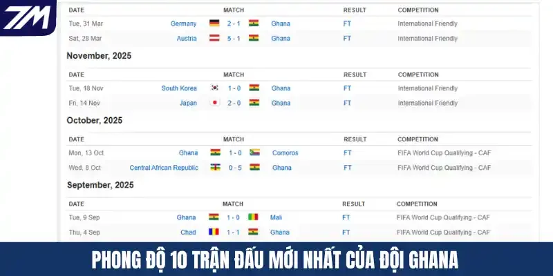 Phong độ 10 trận đấu mới nhất của đội Ghana