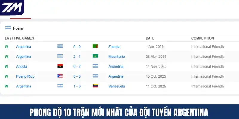 Phong độ 10 trận mới nhất của đội tuyển Argentina