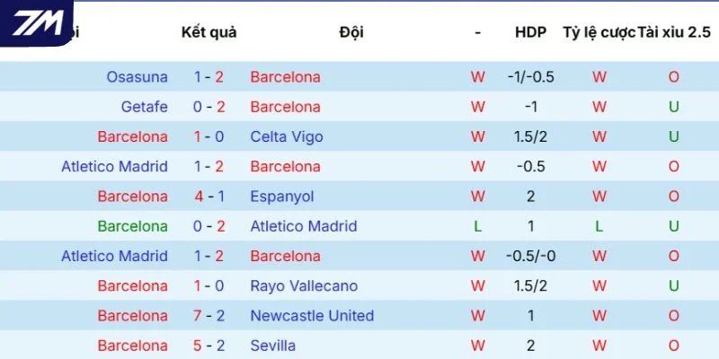 Phong độ của Barcelona