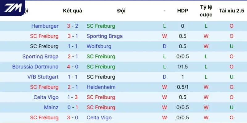 Phong độ của Freiburg