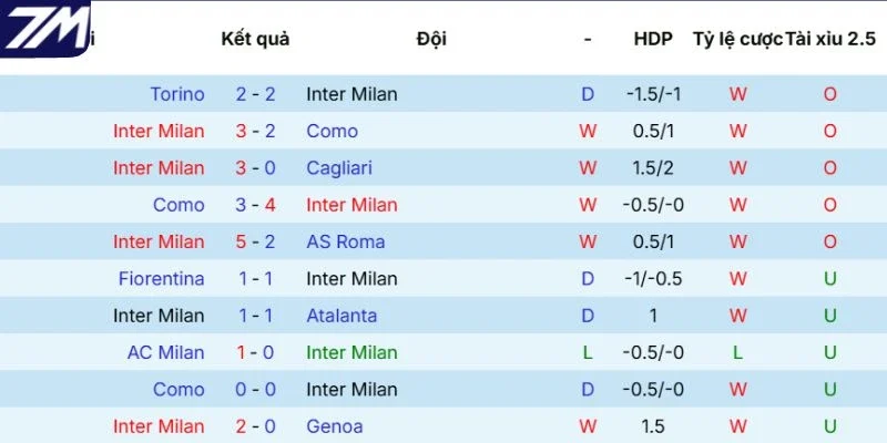 Phong độ của Inter Milan