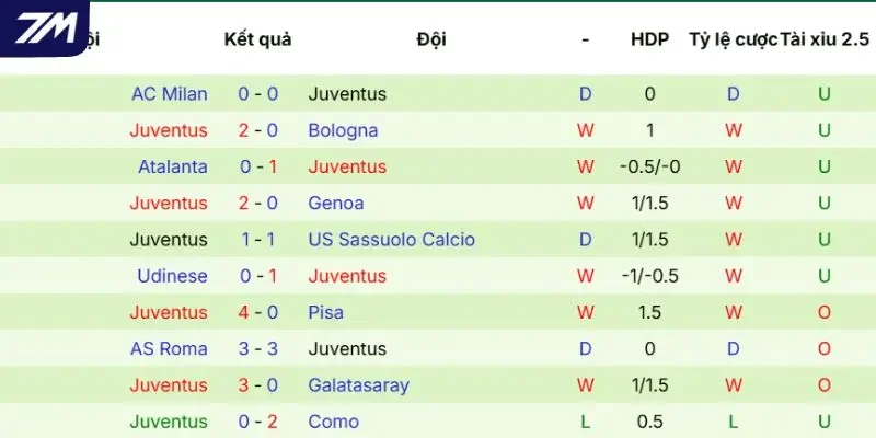 Phong độ của Juventus gần đây