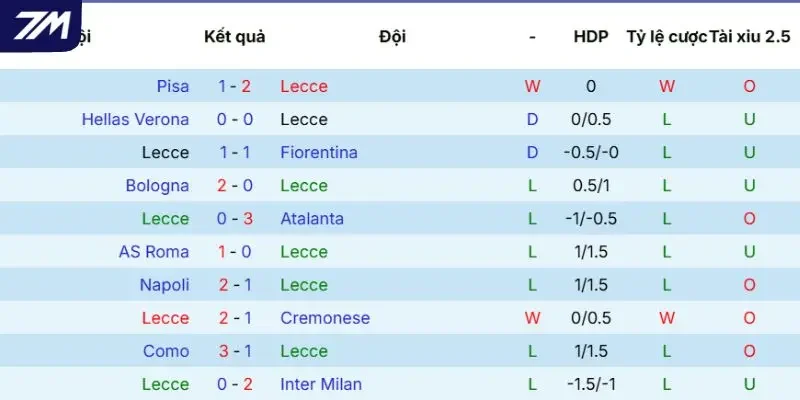 Phong độ của Lecce gần đây