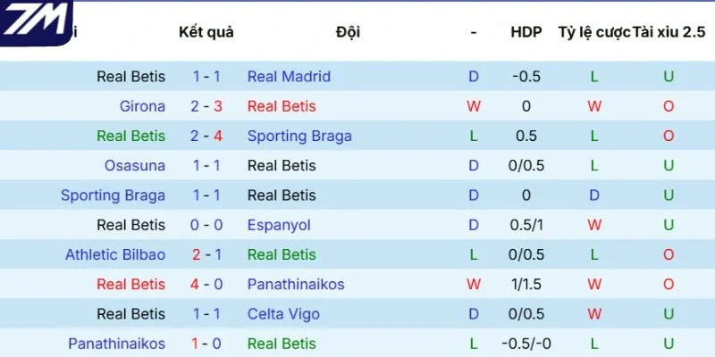 Kết quả 5 trận mới nhất của Real Betis