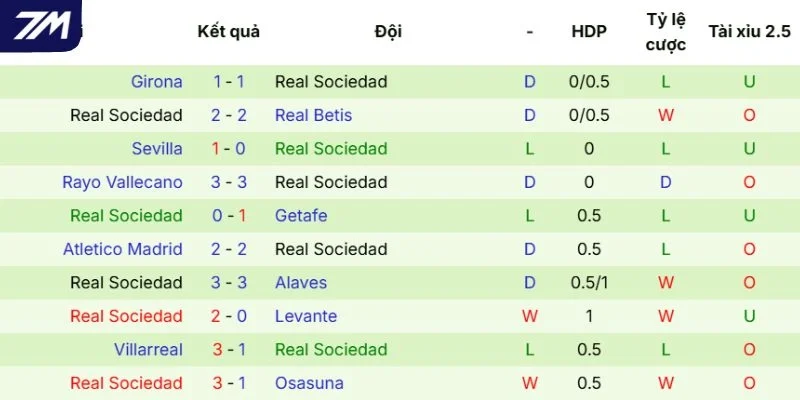 Phong độ của Real Sociedad